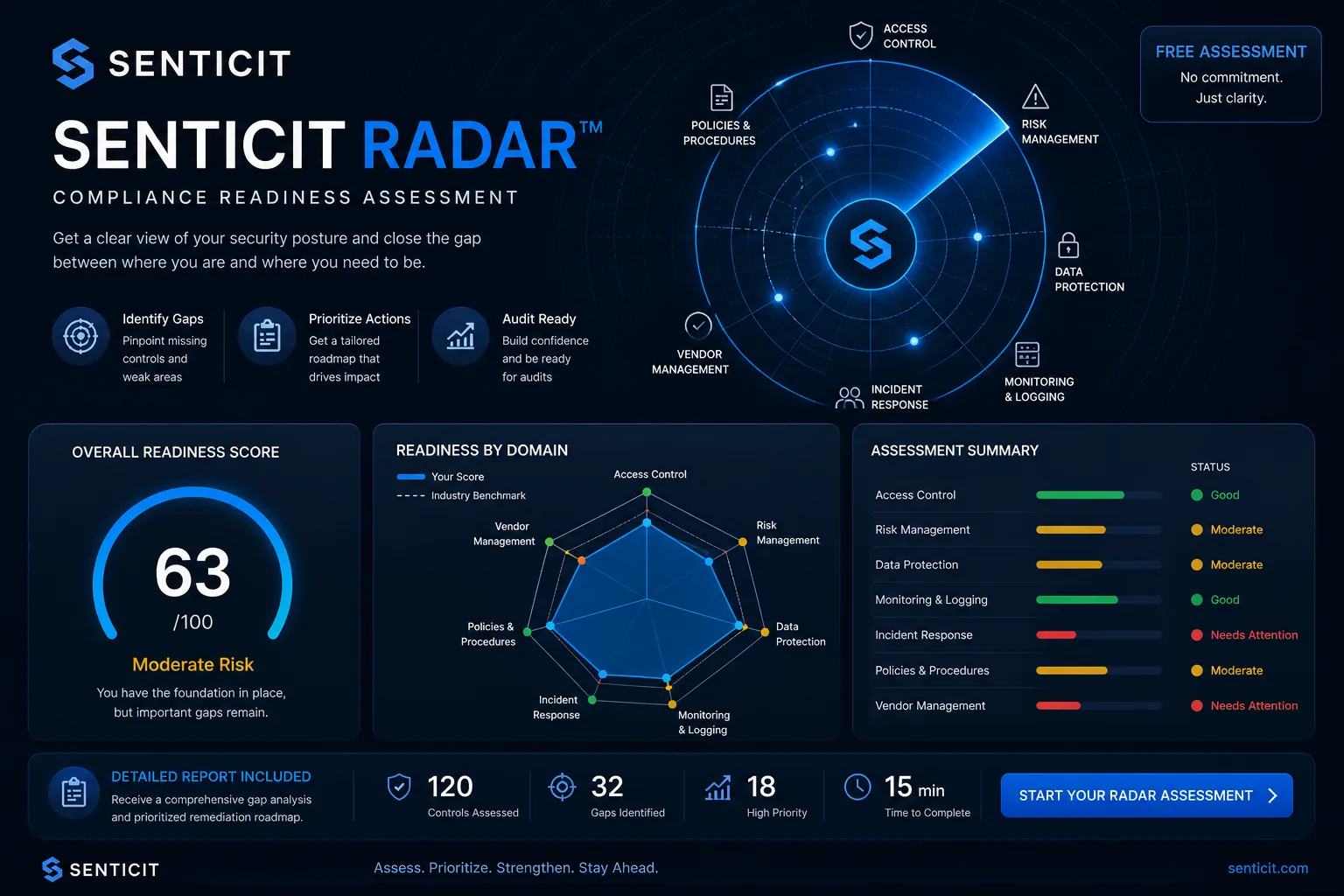 Meridian Baseline Compliance Readiness Assessment dashboard — Overall Readiness Score 63/100 with radar chart showing readiness by domain across Access Control, Risk Management, Data Protection, Monitoring & Logging, Incident Response, Policies & Procedures, and Vendor Management