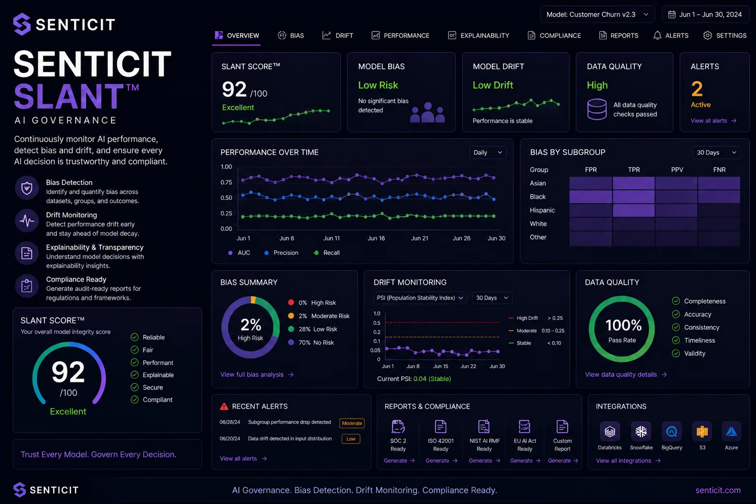 Senticit product suite — side-by-side preview of Meridian Baseline Compliance Readiness Assessment (Overall Readiness Score 67/100, SOC 2, HIPAA, NIST scope, radar chart vs. industry benchmark) and Meridian Governance AI Governance (Slant Score 92/100, low model bias, low drift, performance-over-time chart, bias-by-subgroup heatmap, accreditation-ready reports)